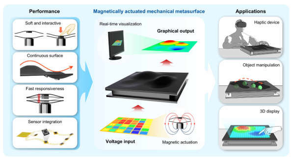 Overview of a magnetically actuated mechanical metasurface and its applications.